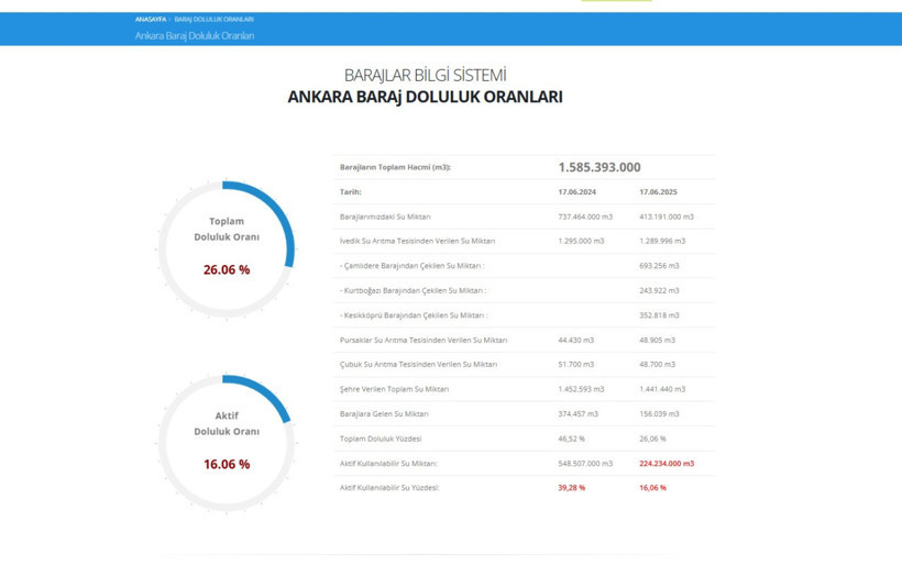 Ankara'nın barajları alarm veriyor! Barajlardaki doluluk oranı yüzde 26'ya düştü