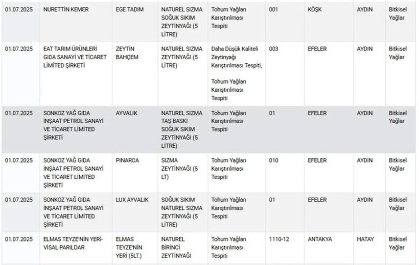 Bakanlık gıda sahtekarlarını tek tek açıkladı! Köftede kanatlı eti çıktı