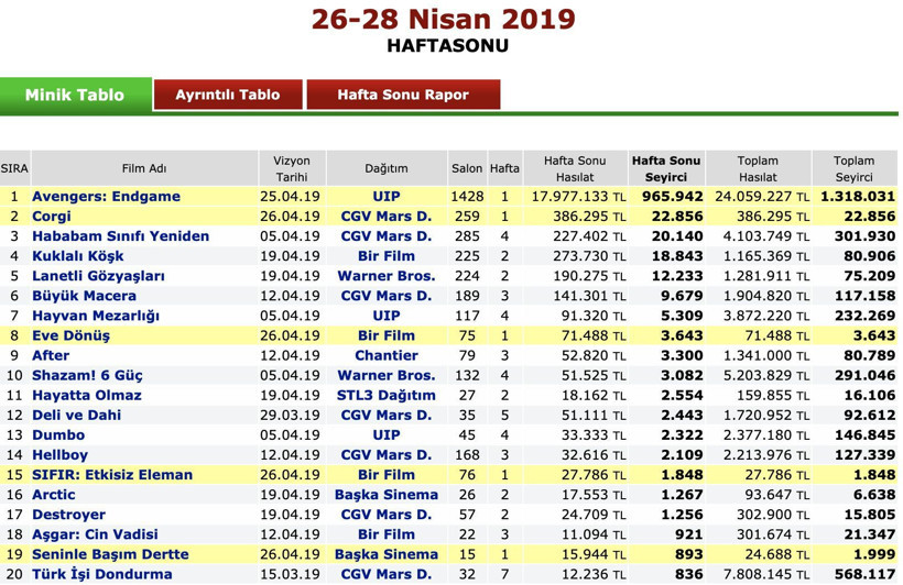 Avengers: Endgame Türkiye'de tarihe geçti!