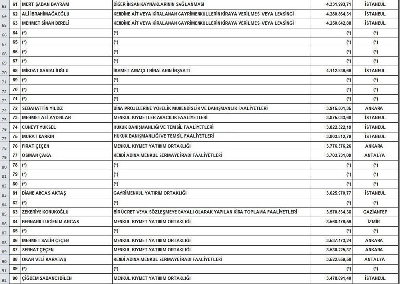 Vergi rekortmenleri açıklandı! Medya patronları kaçıncı sırada? - Resim : 3