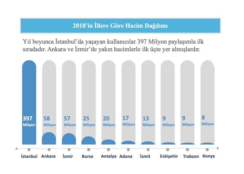 Sosyal medyada 2018’in 'En’leri belli oldu! - Resim : 8