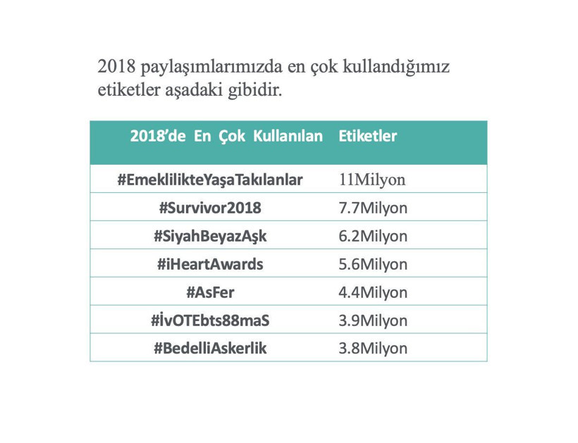 Sosyal medyada 2018’in 'En’leri belli oldu! - Resim : 5