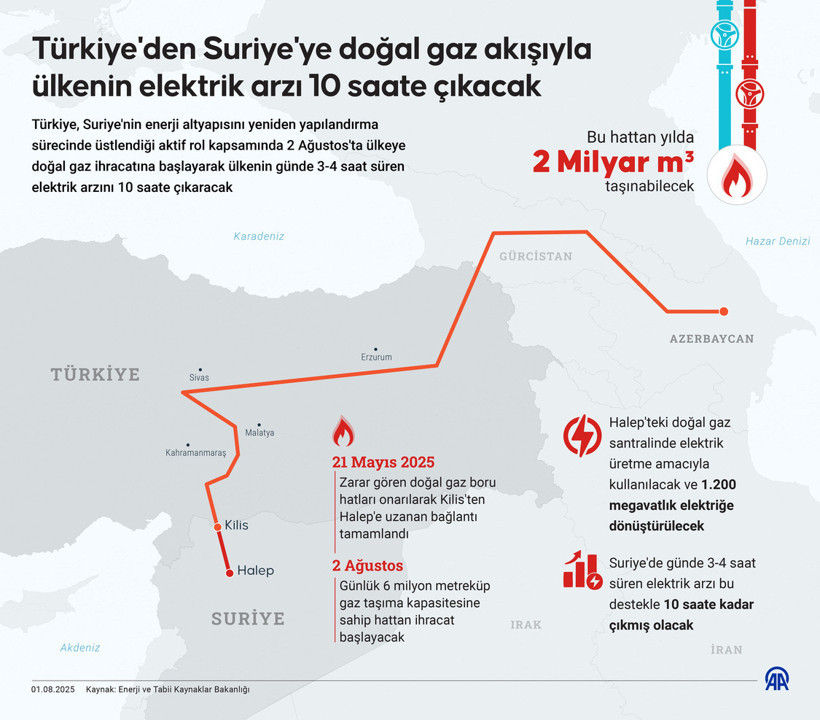 Türkiye-Suriye doğalgaz hattı bugün açıldı: Elektrik üretimi iki katına çıkacak