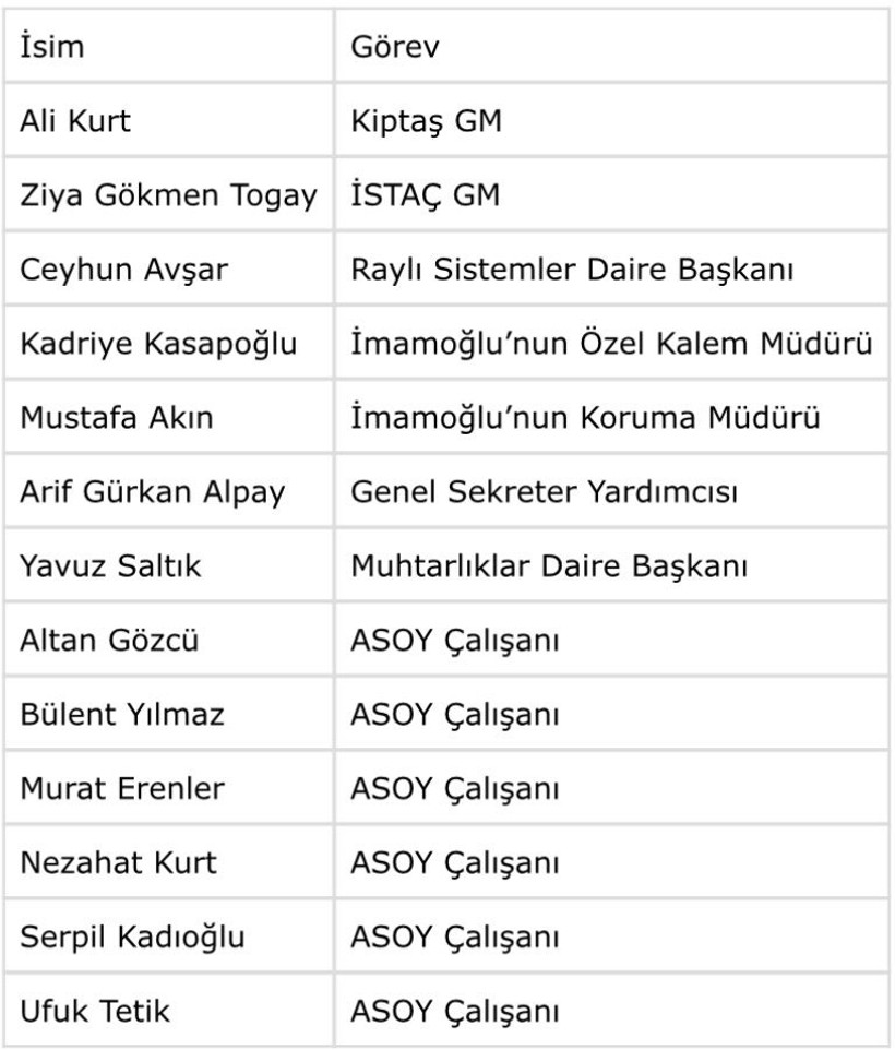 İBB'ye yönelik yolsuzluk soruşturmasında 4. dalga operasyonu!